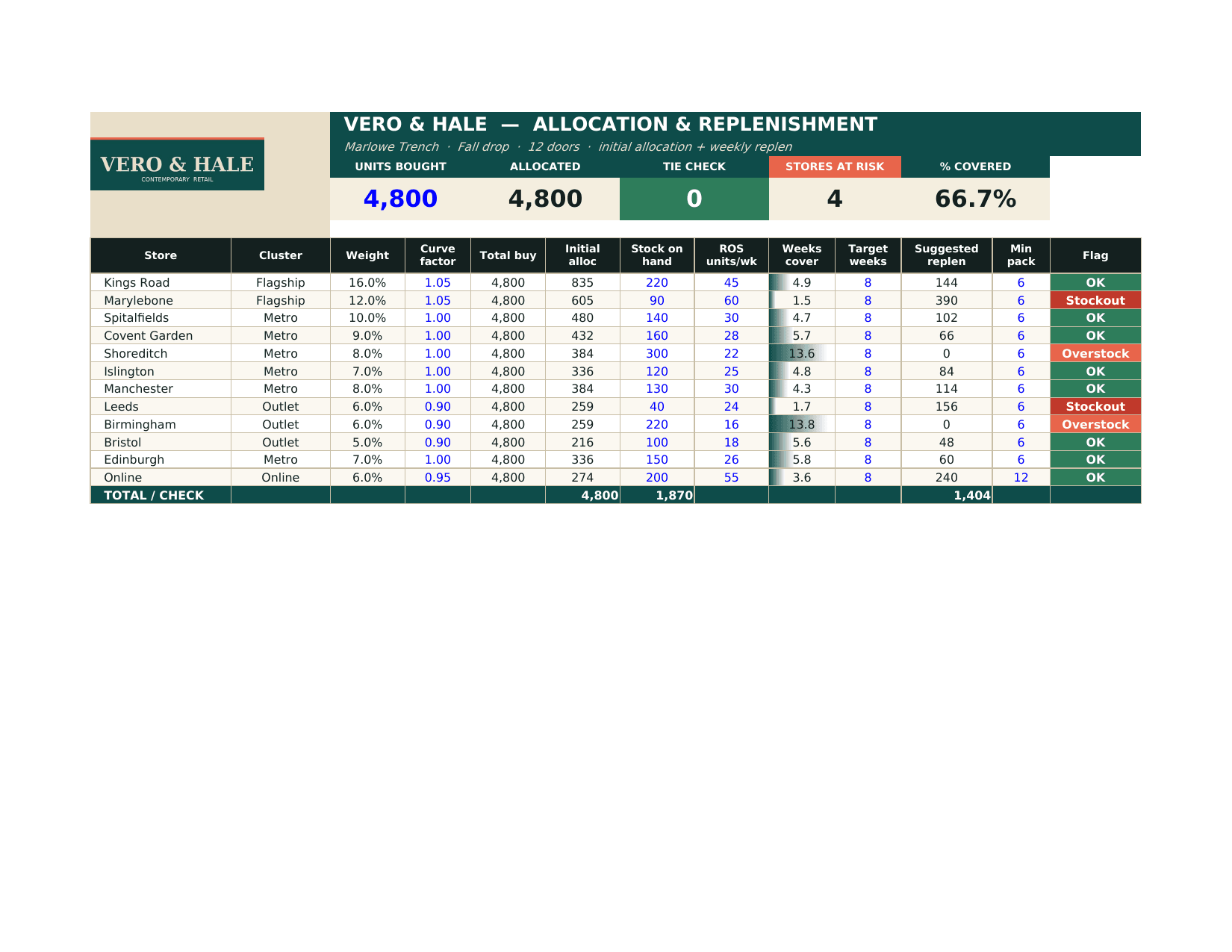 First page of Allocation & Replenishment Model - Vero & Hale, a Excel the platform produced