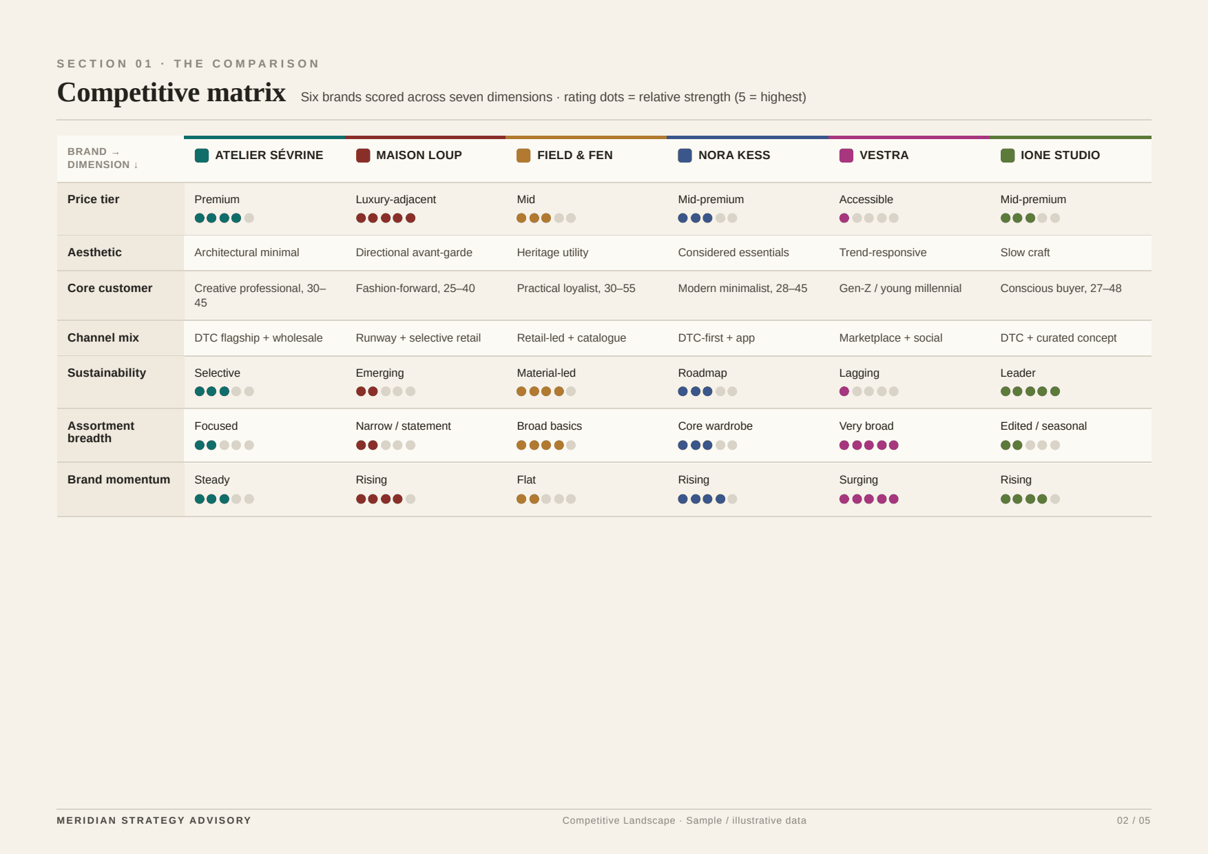 Page 2 of Competitive Landscape, a PDF the platform produced
