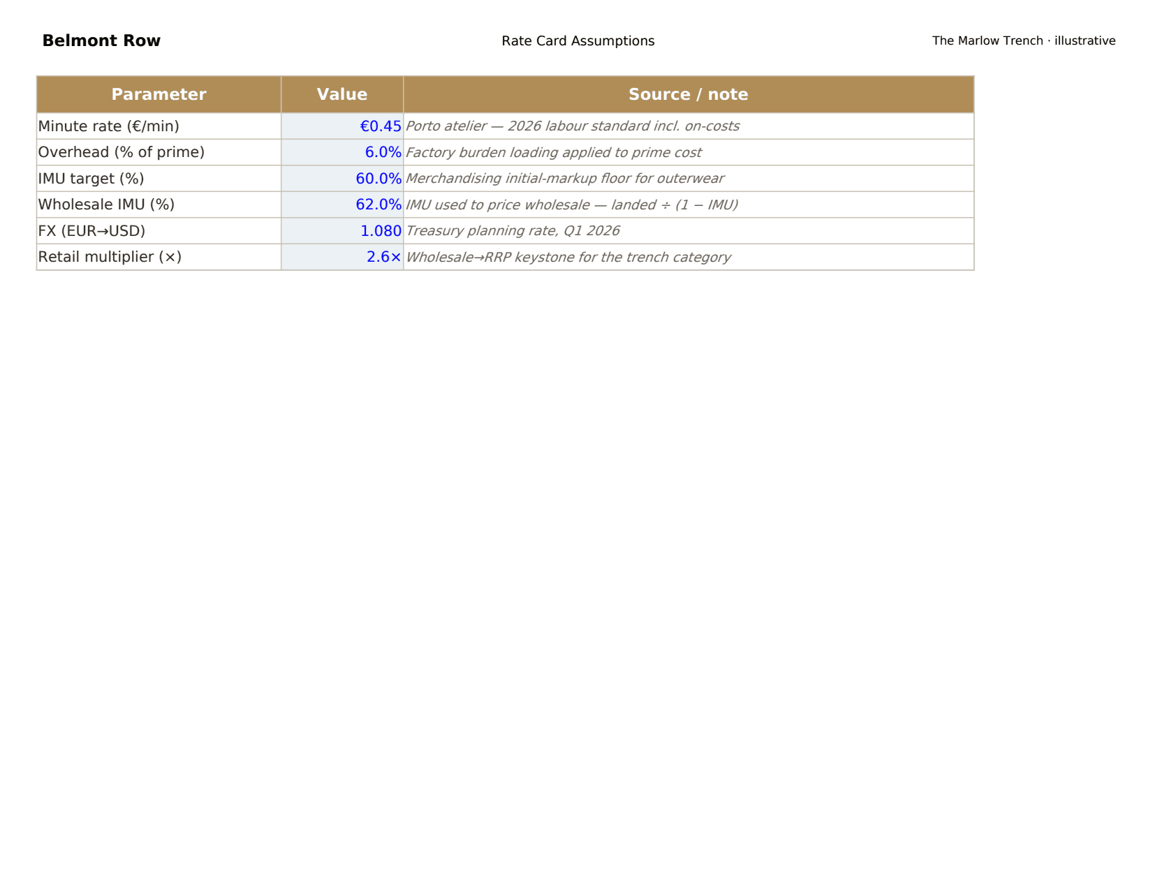 Page 2 of Landed Cost & Margin Model, a Excel the platform produced