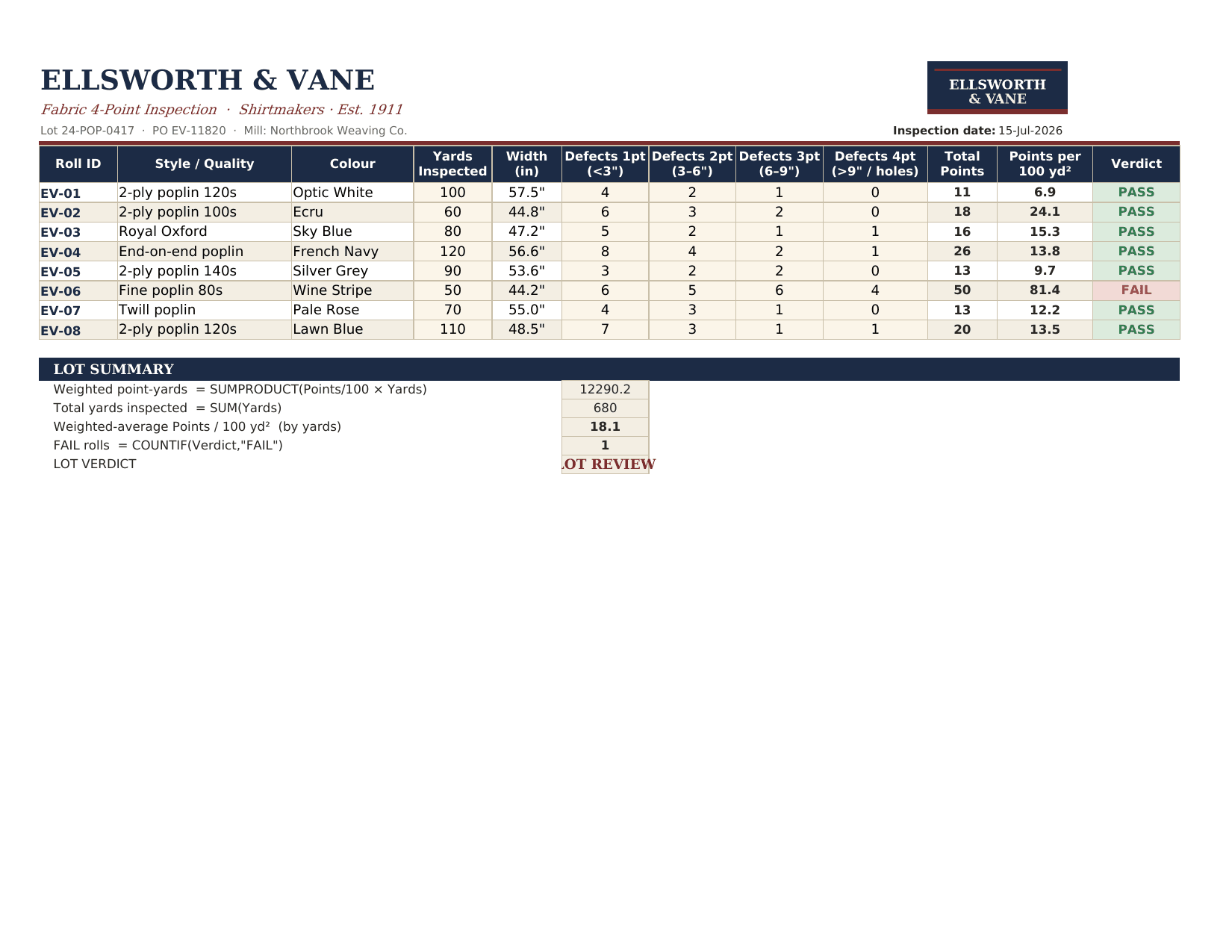 First page of Fabric 4-Point Inspection - Ellsworth & Vane, a Excel the platform produced
