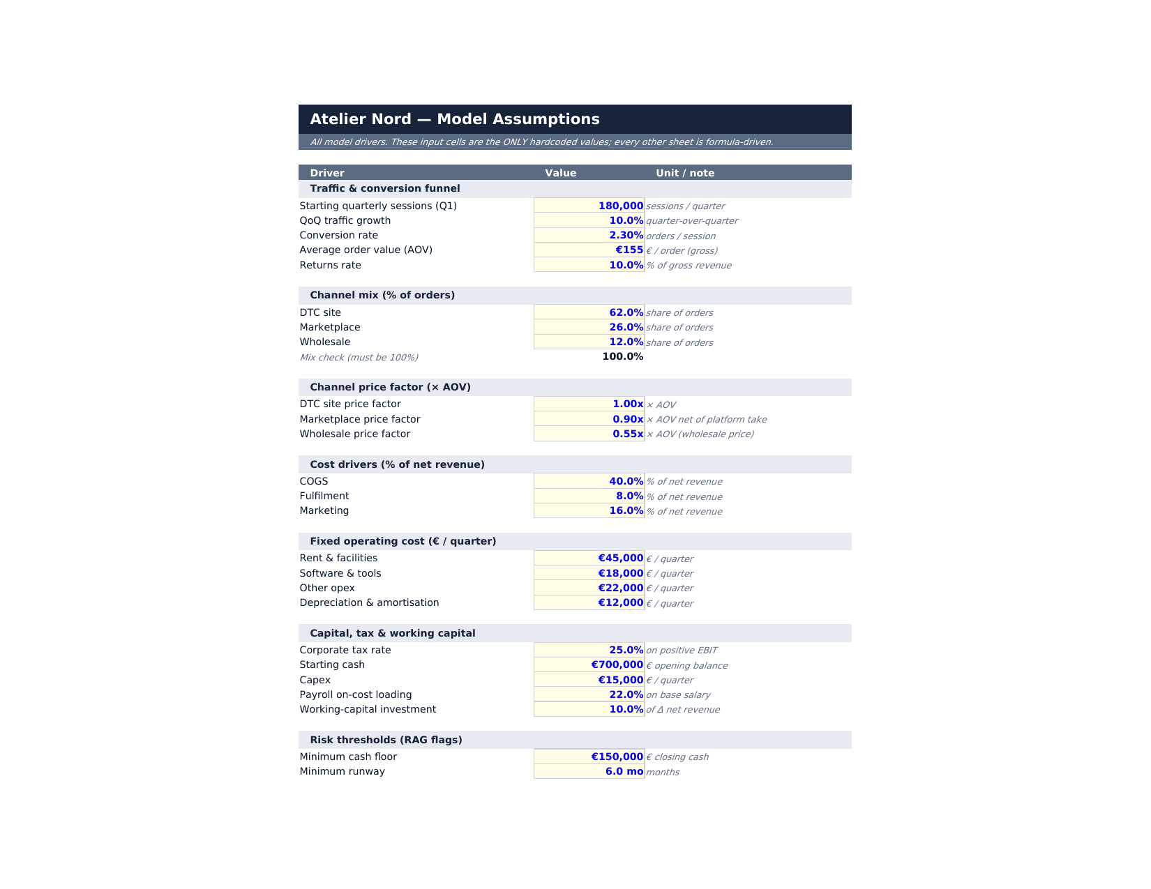 First page of Atelier Nord - 3-Year DTC Fashion P&L Model, a Excel the platform produced