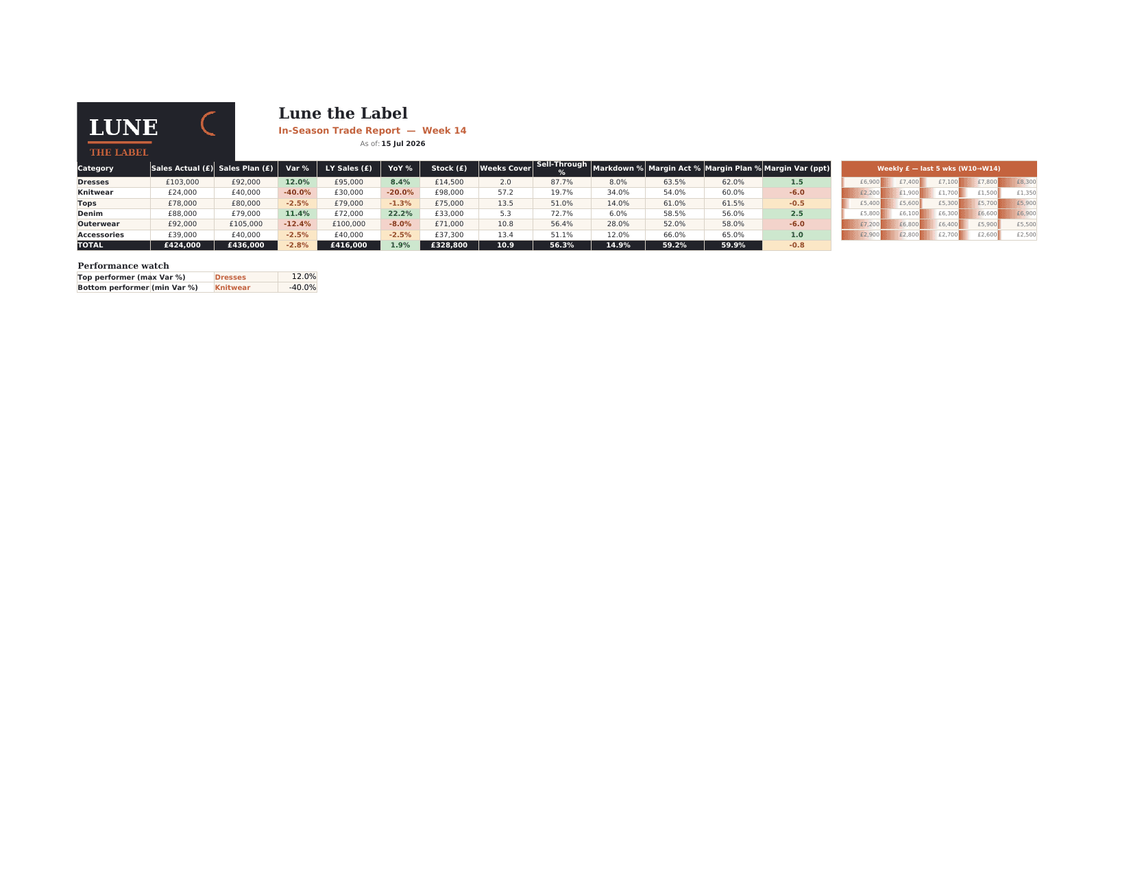 First page of In-Season Trade Report - Lune the Label Wk14, a Excel the platform produced