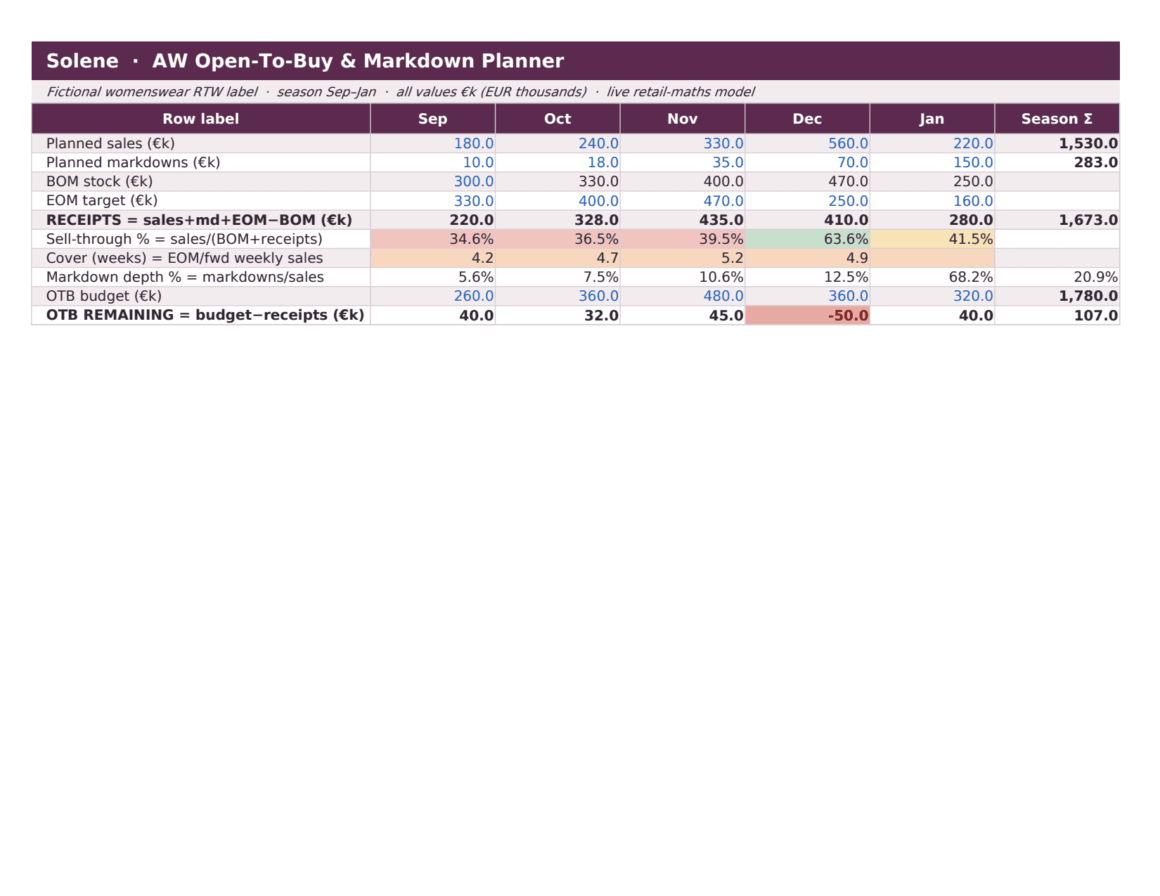 OTB & Markdown Planner, a excel produced by the platform