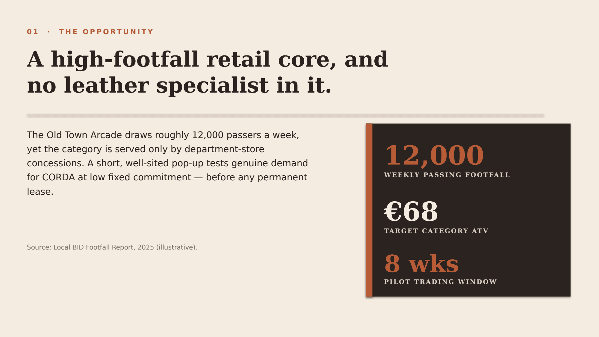 Page 2 of CORDA - 8-Week Pop-Up Business Case, a Deck the platform produced