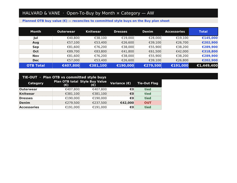 Page 2 of 4 of the Pre-Season Buy Plan - Halvard & Vane AW, an example Excel made on McLeuker AI