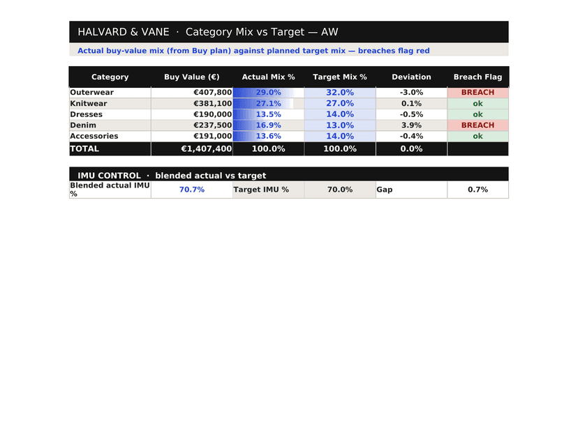 Page 4 of 4 of the Pre-Season Buy Plan - Halvard & Vane AW, an example Excel made on McLeuker AI