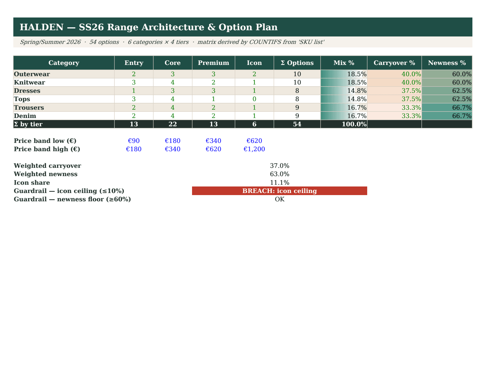 Cover of Range Architecture & Option Plan, a Excel the platform produced