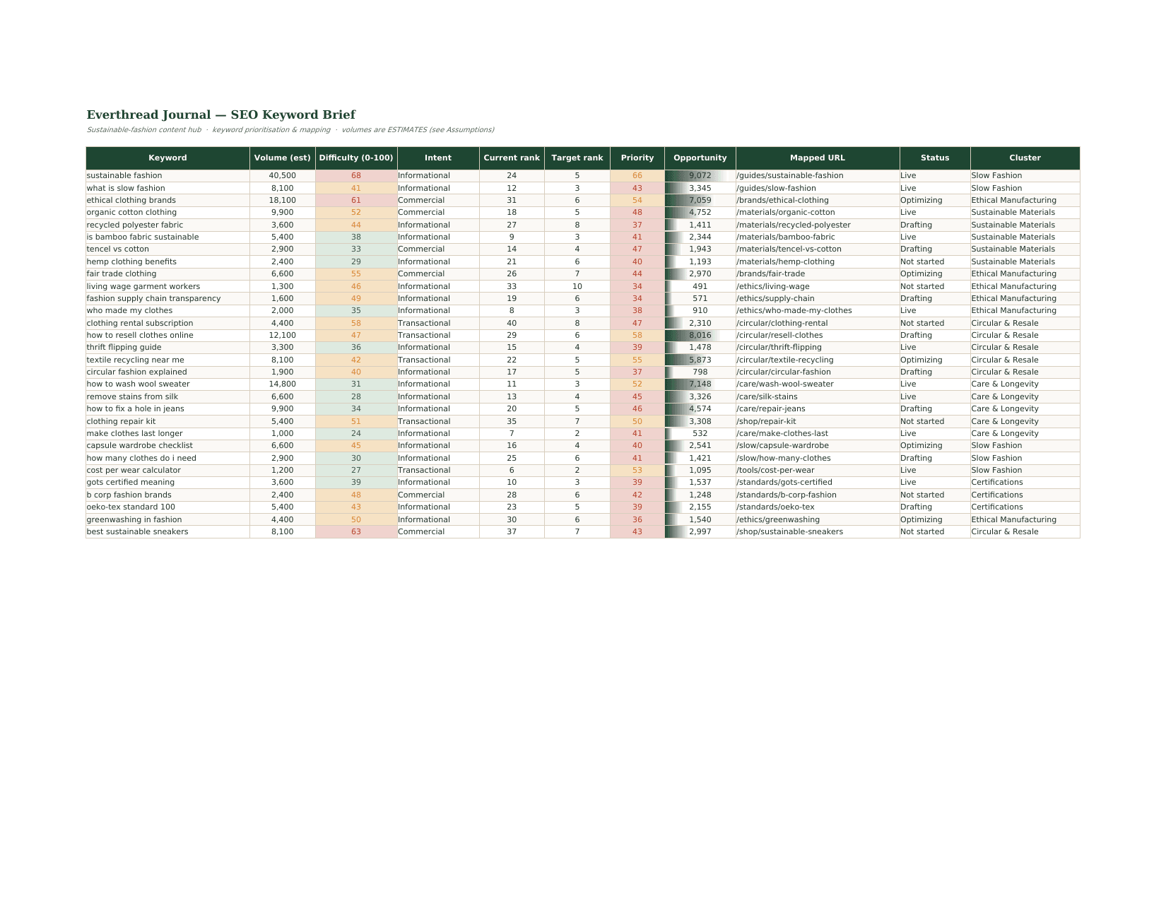Page one of SEO Keyword Brief - Everthread Journal, a real Excel the platform produced