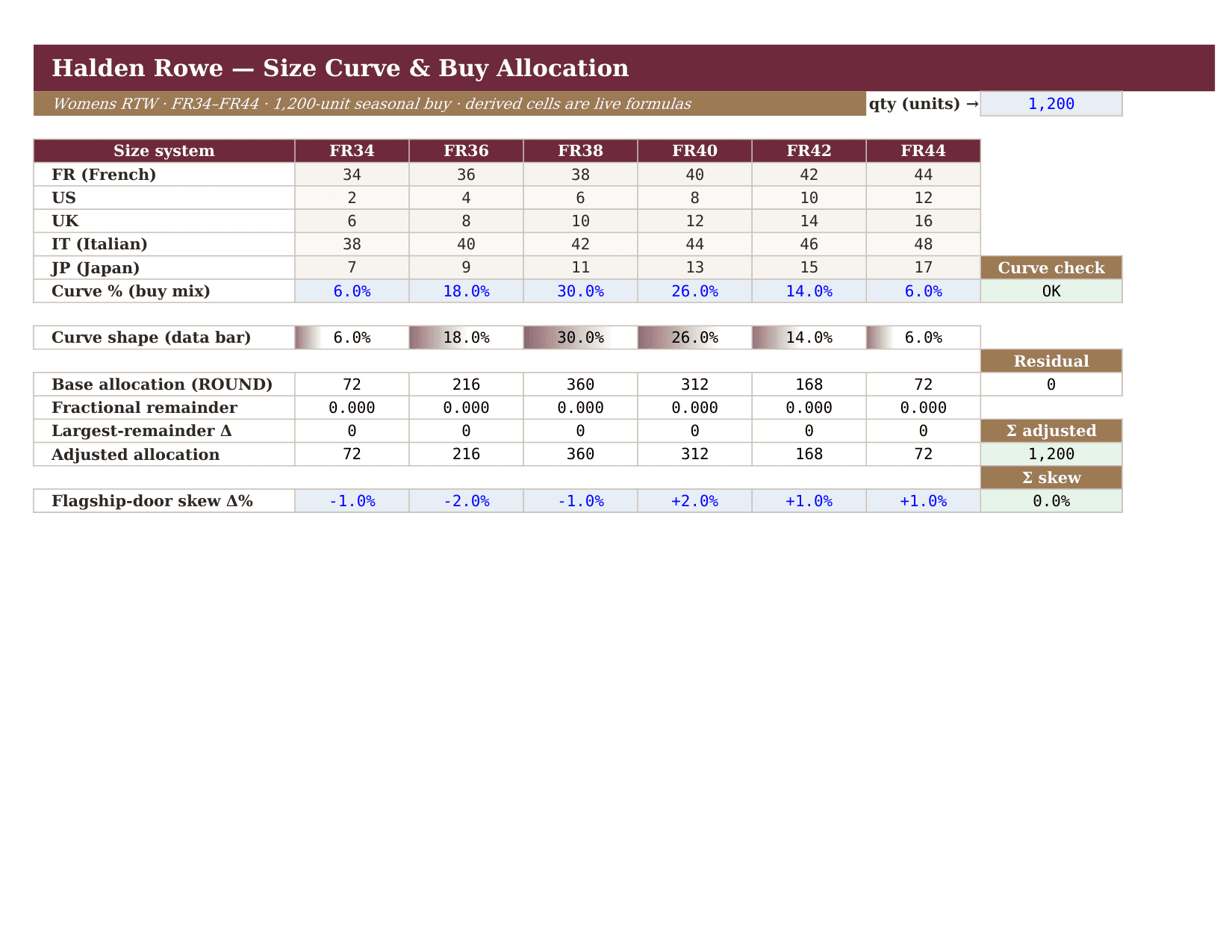 A size curve and grading sheet from the production set