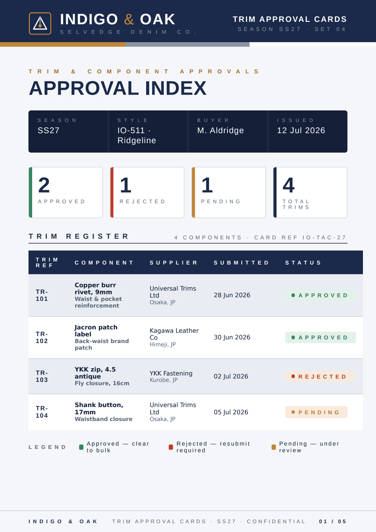First page of INDIGO & OAK - Trim Approval Cards SS27, a PDF the platform produced