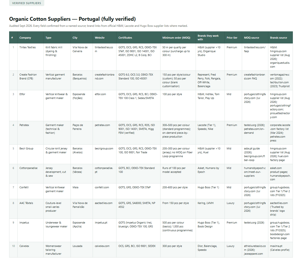 A workbook of Portugal organic cotton suppliers with certificates, minimums and a source column